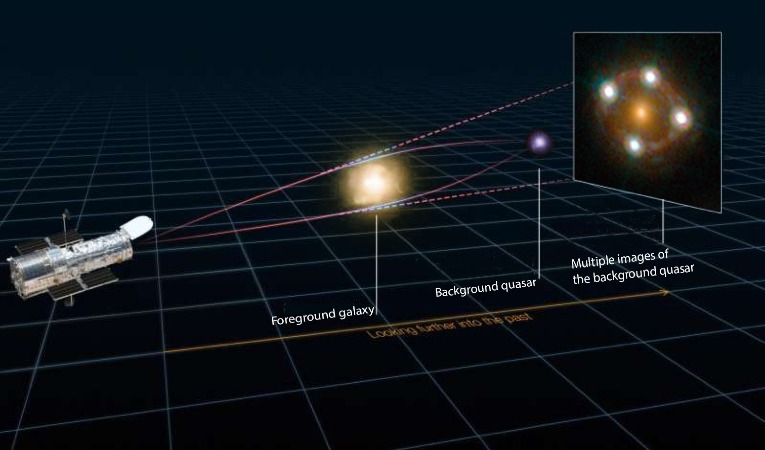 Lenti gravitazionali - Passionetecnologica.it