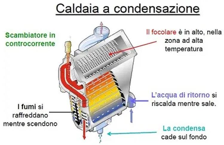 illustrazione funzionamento della caldaia a consedensazione