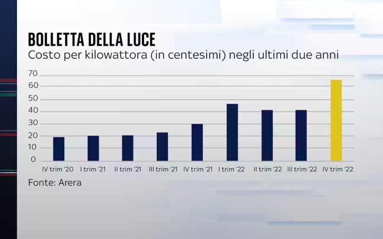 grafico dei prezzi dell'enegia negli ultimi due anni