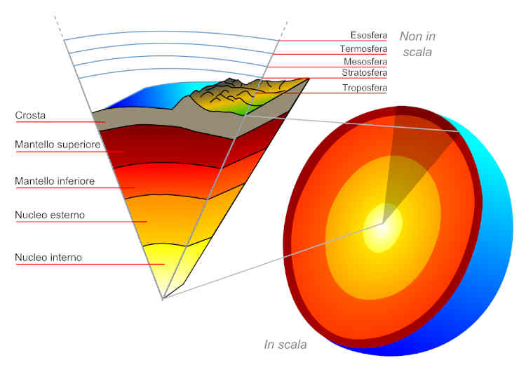 Earth's core is the center of the Earth's crust