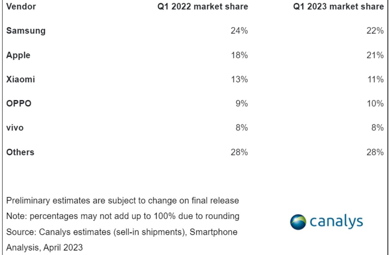 Statistica globale vendite smartphone primo trimestre 2023 (fonte Canalys) - passionetecnologica.it